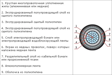 Конструктивные особенности кабеля ПвВнг-LS